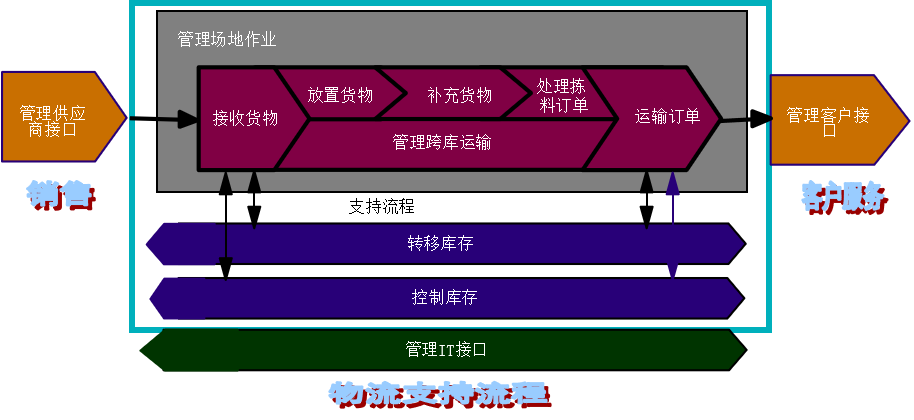 仓储物流2.png 仓储物流2.png
